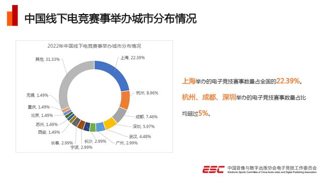 電競產(chǎn)業(yè)2022年發(fā)展回顧 收入突破1445億元，賽事與場館經(jīng)營雙輪驅(qū)動